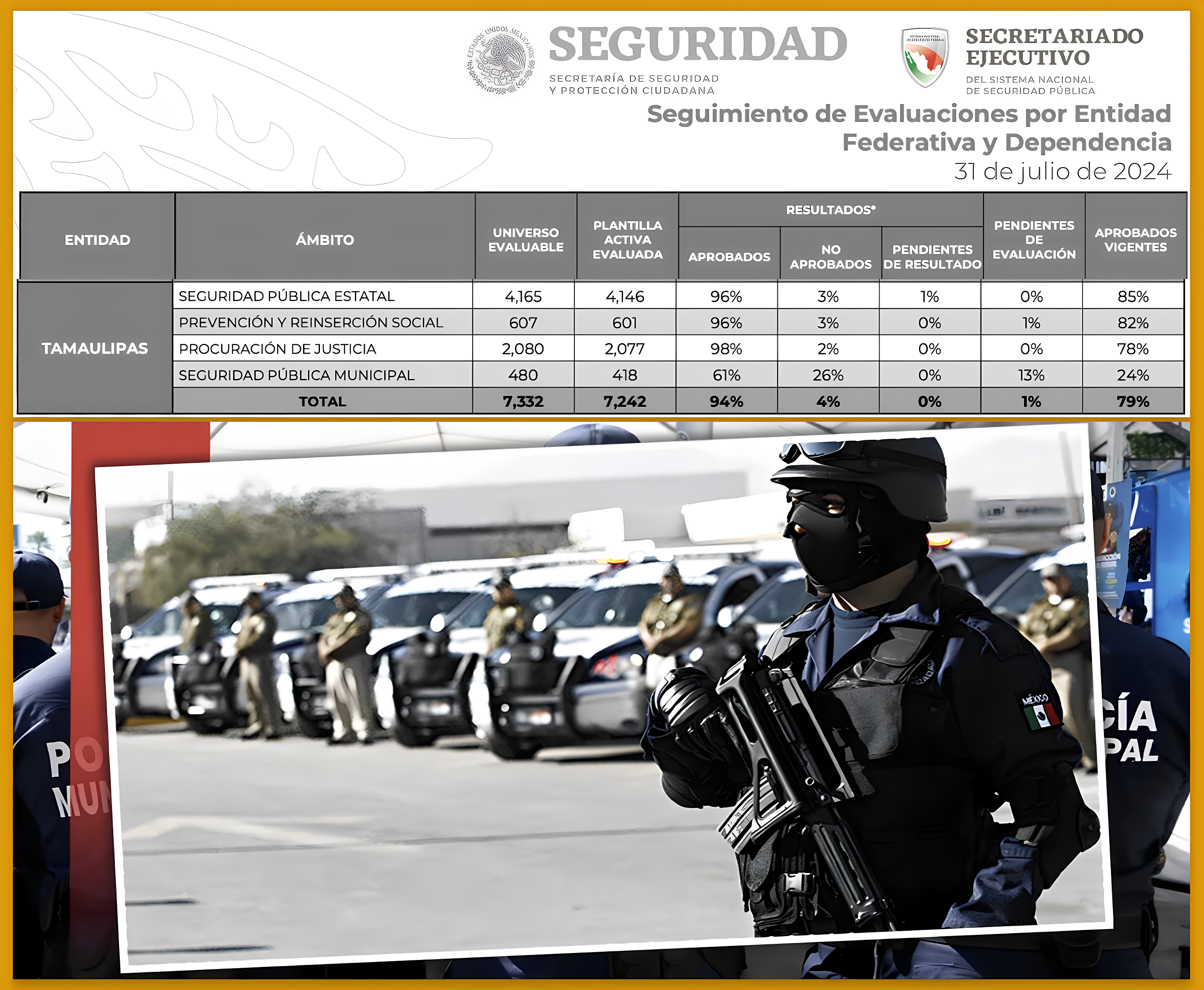 «DONDE ANDAN los REPROBADOS ?»: LA «FISCALIA de AMERICO OPERA con 22% de PERSONAL SIN APROBACION VIGENTE en EXAMENES de CONFIANZA»…ni ellos, ni gobernador,aprobarian un examen de conciencia.