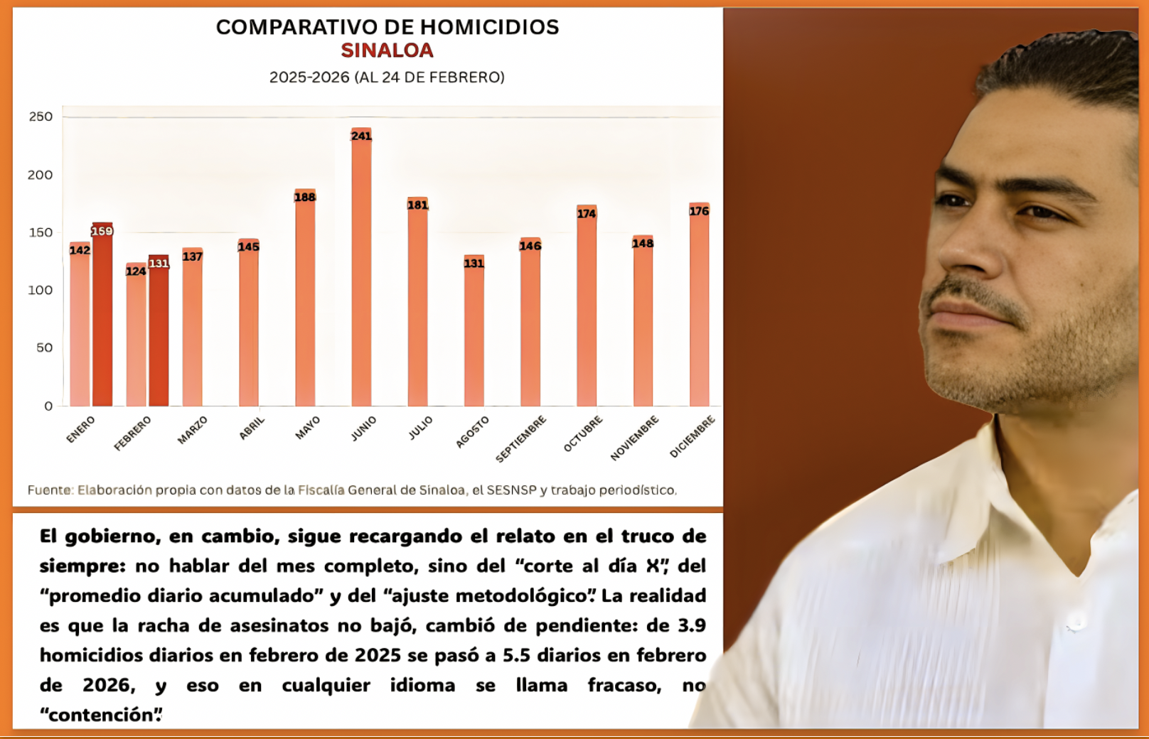 «CHULADA de ESTRATEGIA HARFUCHIANA»: «FEBRERO de 2026 REBASA al MISMO MES de 2025 en eso de MATAR GENTE en SINALOA»…eso en castellano llano se llama fracaso.