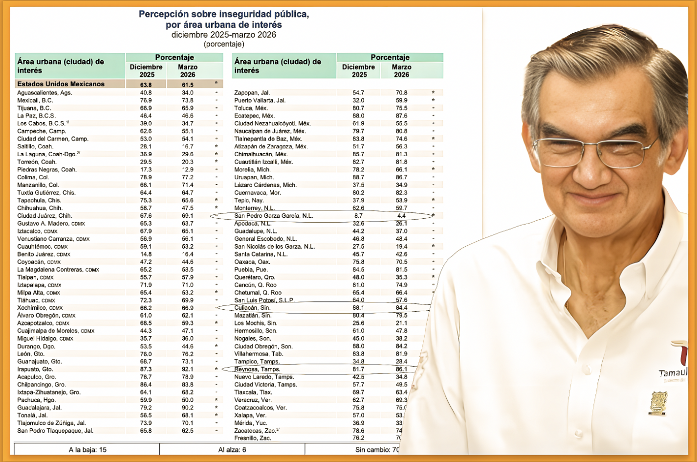 LA «CIFRA debería SACAR CHISPAS»: «SAN PEDRO de las EJECUCIONES el MAS SEGURO y REYNOSA donde SIEMPRE se PUEDE estar PEOR le GANA a CULIACAN como MAS INSEGURA»…o lo que es lo mismo; cuando el crimen organizado gobierna al gobierno.