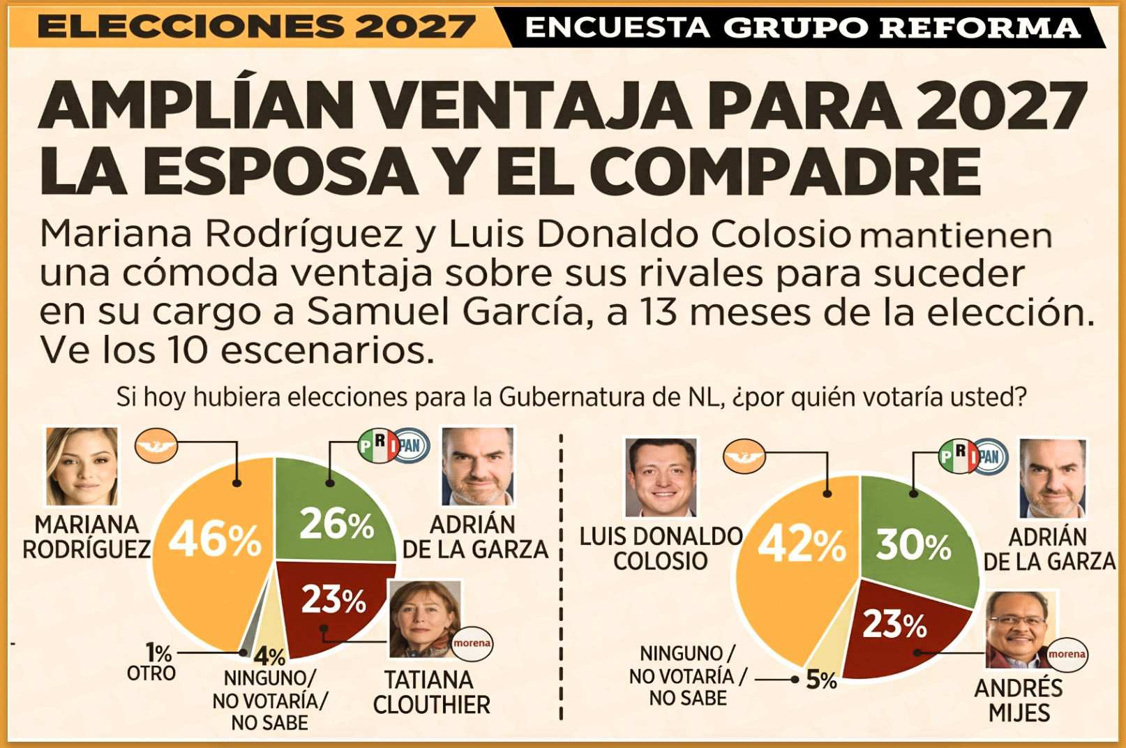 «COMO VA la ENCUESTA 2027 ?»: LA «ESPOSA y COMPADRE de SAMUEL MANTIENEN COMODA VENTAJA para la GUBERNATURA de NUEVO LEON en 2027″…dice sondeo de El Norte.