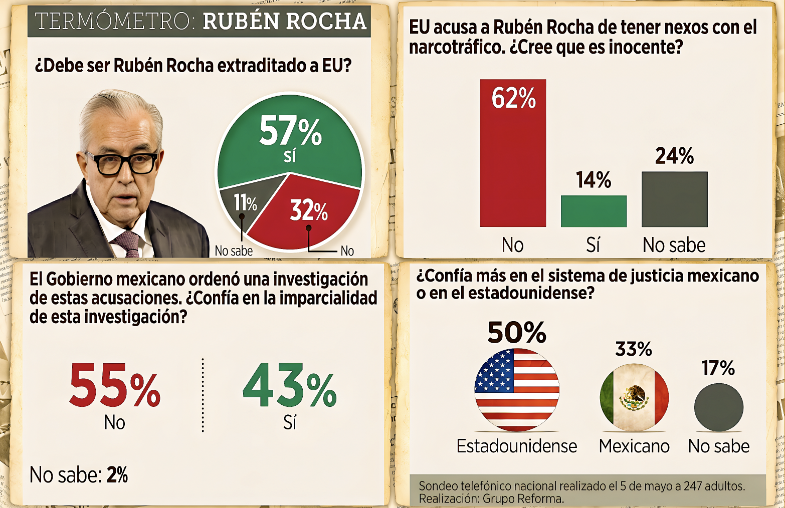 «AVISENLE a SHEINBAUM»: EL «PUEBLO YA VOTÓ en la CALLE y QUIERE que BOTEN a ROCHA MOYA a EE.UU porque MAYORIA NO CREE en la JUSTICIA del ACORDEON»…otro sondeo dice 8 de cada 10.