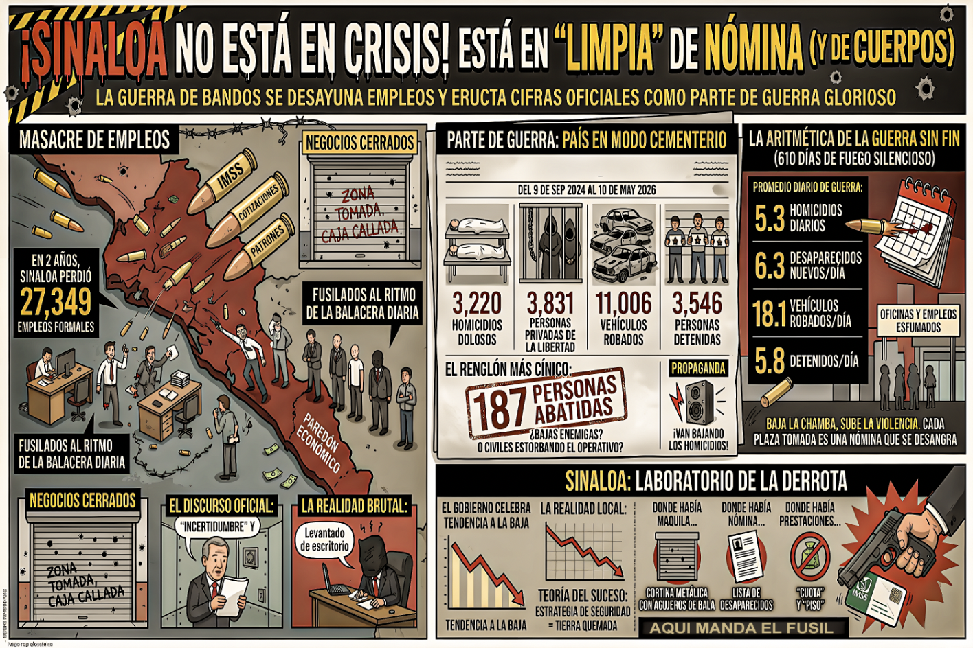 «MASACRE de EMPLEOS: 610 DIAS de GUERRA de BANDOS de la MISMA BANDA y ESTRATEGIA FALLIDA de HARFUCH ACRIBILLA 27 MIL EMPLEOS FORMALES en SINALOA»…toda la plantilla de una ciudad mediana frente al paredón económico.