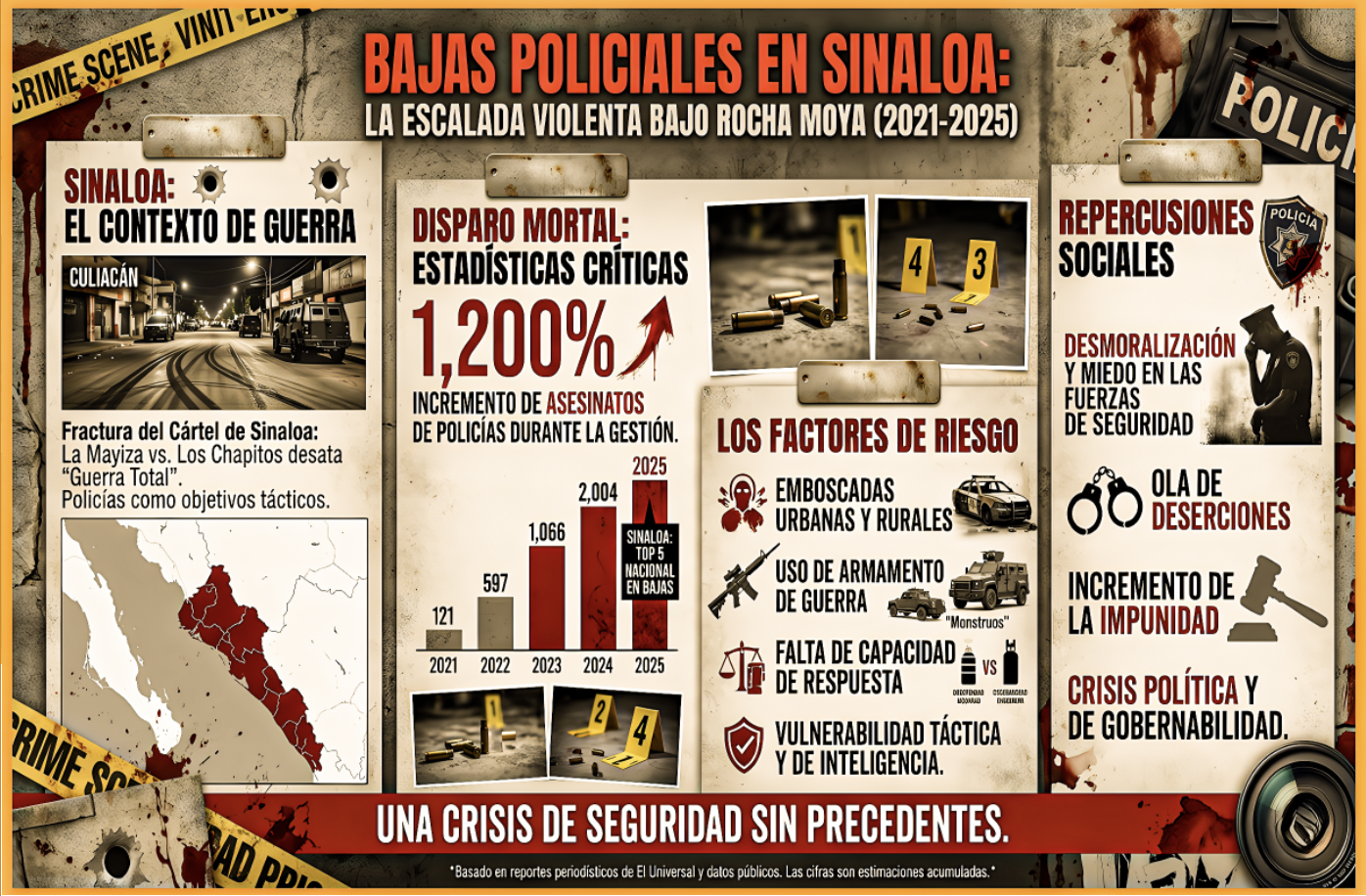 LA «MASACRE UNIFORMADA de ROCHA: NARCOGOBERNADOR de MORENA dejó TIRADERO de POLICIAS MUERTOS como SI FUERAN CASQUILLOS USADOS»…bajo una constante, todos impunes bajo narrativa victoriosa.