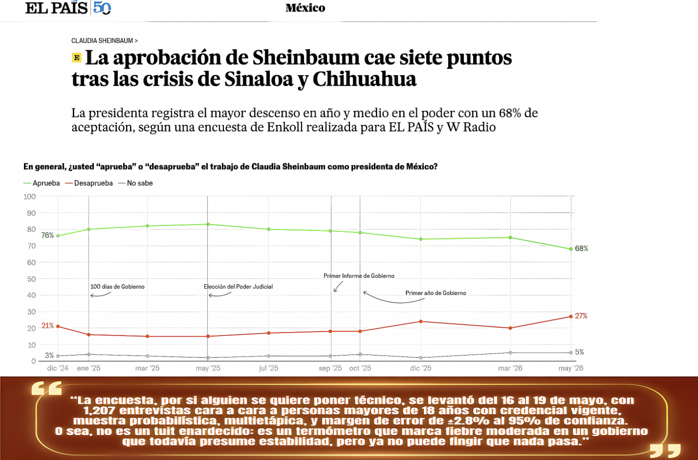 «YA HUELE a GOBIERNO USADO: DIARIO ESPAÑOL DESTACA CAIDA de 7 PUNTOS en ENCUESTA de APROBACION de SHEINBAUM»…el coctel explosivo de «Sinaloa-Chihuahua-Trump»,corrupción e inseguridad.