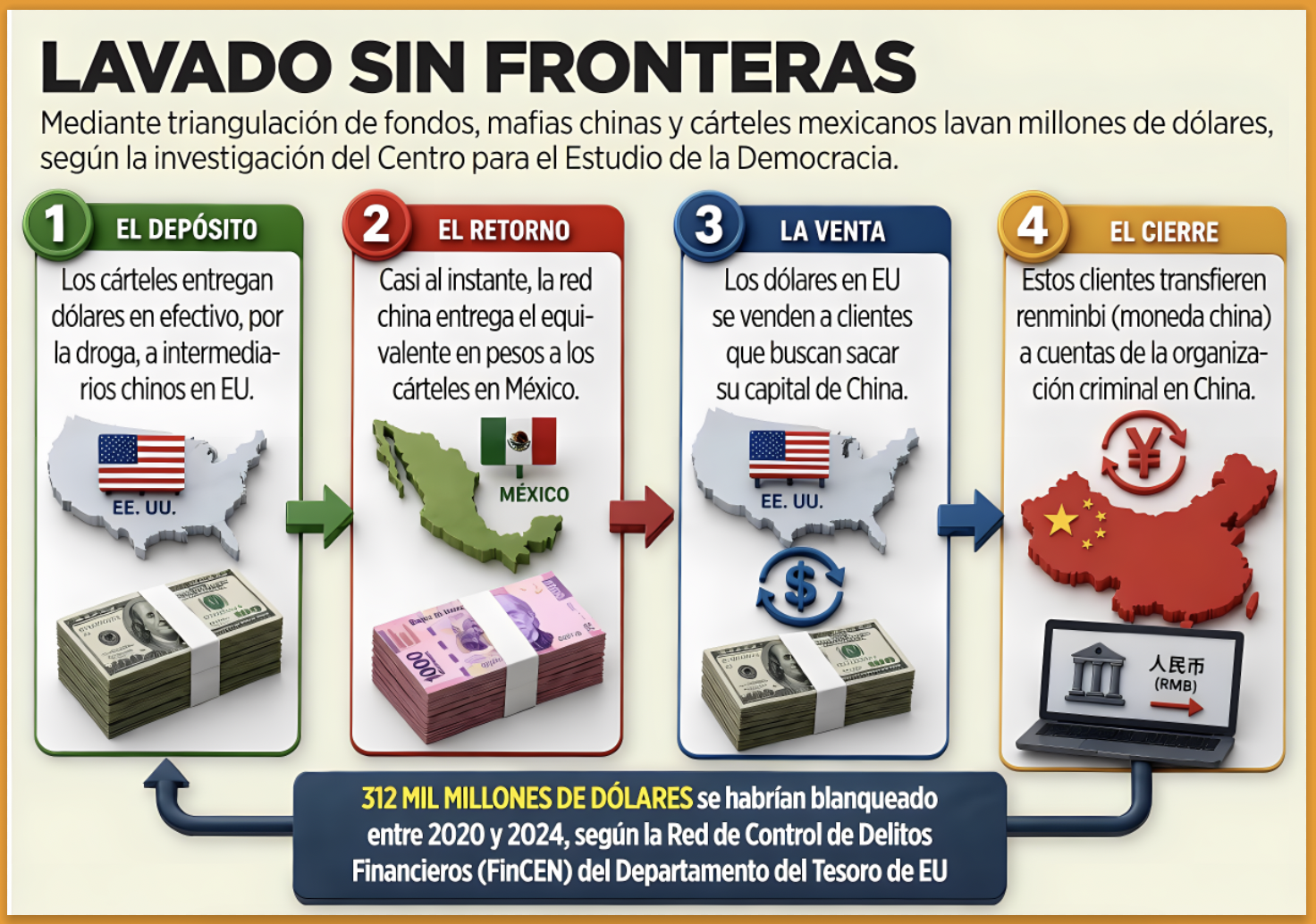 «LAVADO y PLANCHADO esta en…CHINO ?: PESOS PESADOS del NARCO NO SOLO TRAFICAN DROGAS,TRAFICAN SISTEMAS FINANCIEROS COMPLETOS»…blanquearon 312 mil millones de dolares entre 2020 y 2024.