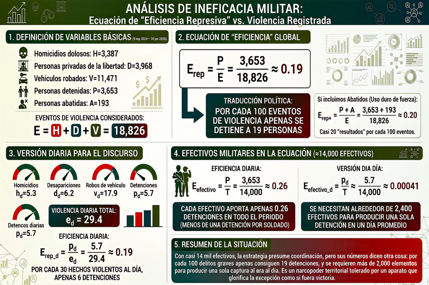 LA «MATEMATICA LETAL: ECUACION e INFOGRAFIA DIBUJAN FALTA de EFICACIA y EFICIENCIA de la ESTRATEGIA SIN TACTICA de HARFUCH-MILITARES en SINALOA»…sin contar las narcopolicias que no cuentan.