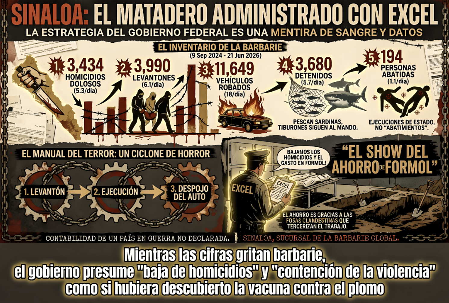 «CUAL AHORRO de FORMOL ? : SINALOA PRODUCE CADAVERES,LEVANTADOS y AUTOS ROBADOS a NIVEL INDUSTRIAL»…e gobierno se ha dedicado a fotografiar un incendio en el único minuto en que el viento se calmó.