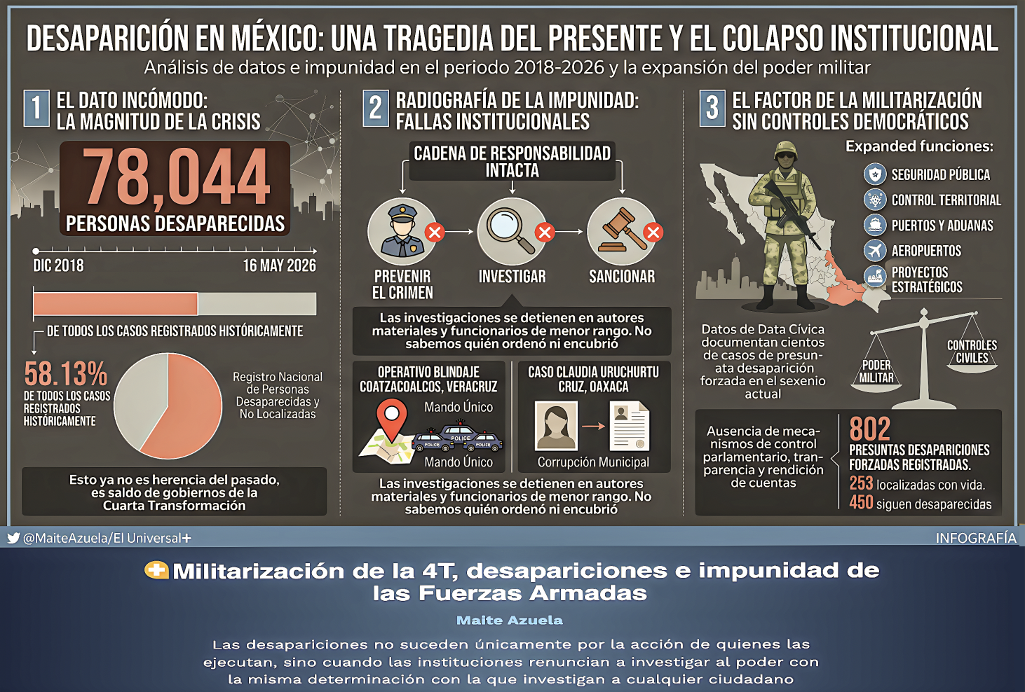 MAITE SACÓ CUENTAS y YA SABE que 60% de TODAS las DESAPARICIONES en MÉXICO son MADE IN CUARTA TRANSFORMACIÓN… y Tamaulipas subcampeón.