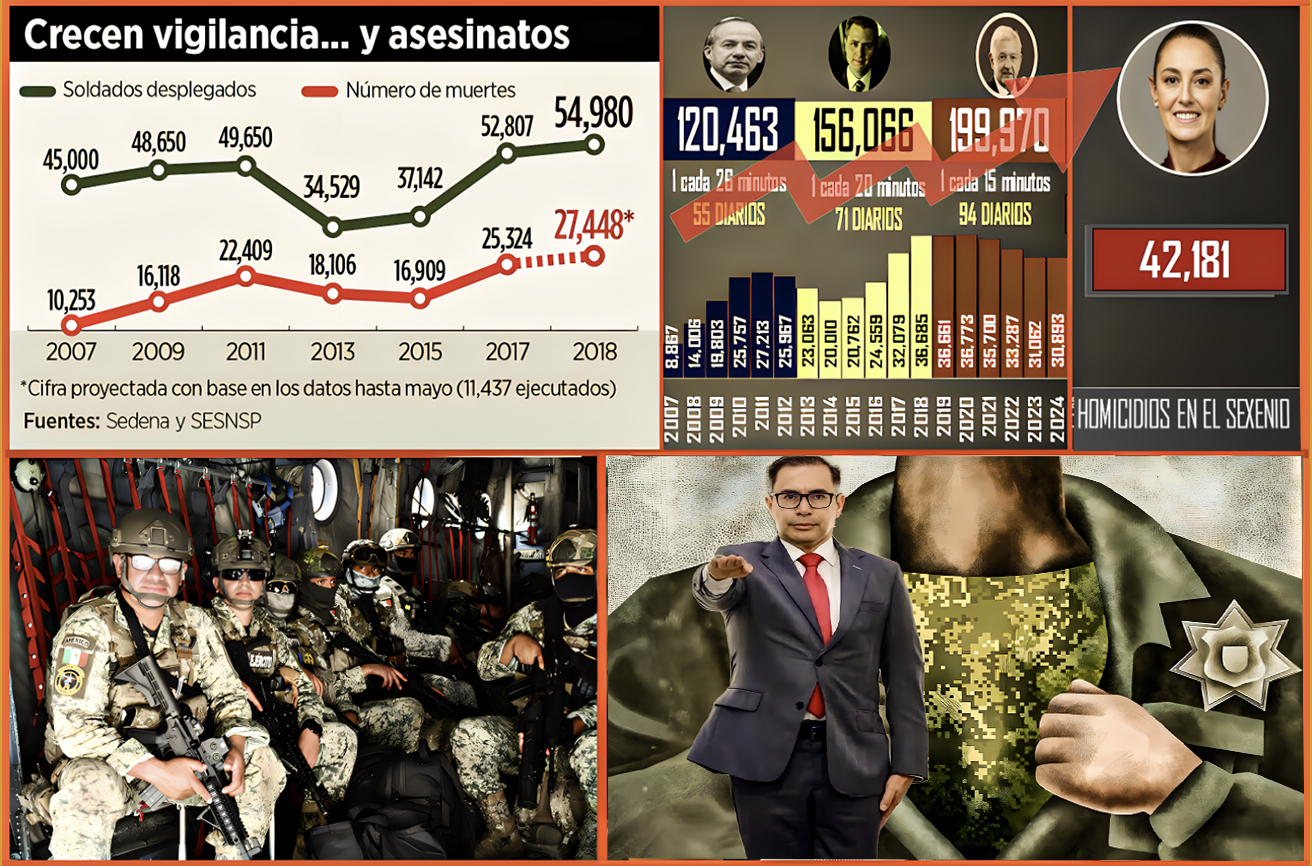 «JUEGAN con la MUERTE: GENERAL ANUNCIA MILITARES VAN a REFORZAR REFORZAMIENTO PREVIAMENTE REFORZADO con OTRO REFORZAMIENTO REFORZADO en SINALOA»… métricas históricas advierten: más soldados, más muerte.