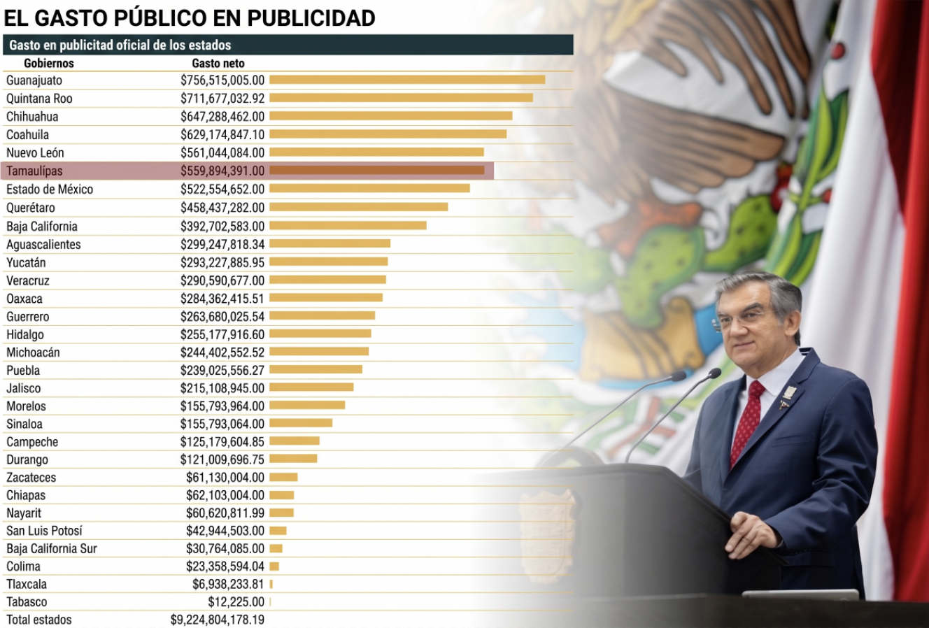 «PUBLICIDAD ?…es VULGAR TRANSA: AMERICO FIGURA en LISTADO de ENTIDADES donde el COCHUPO,CHAYOTE y EMBUTE DOMINA a la PRENSA»…la línea editorial en TU PERJUICIO empieza en la tesorería.