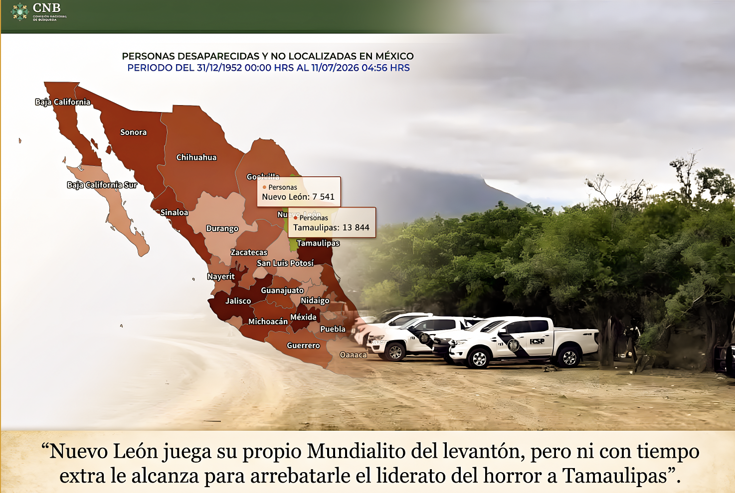 EL “MUNDIALITO del LEVANTÓN: DURANTE DÍAS de FUTBOL HAN DESAPARECIDO 67 PERSONAS en N.L.”… pero ni con tiempo extra le gana al humanismo de AVA en Tamaulipas.