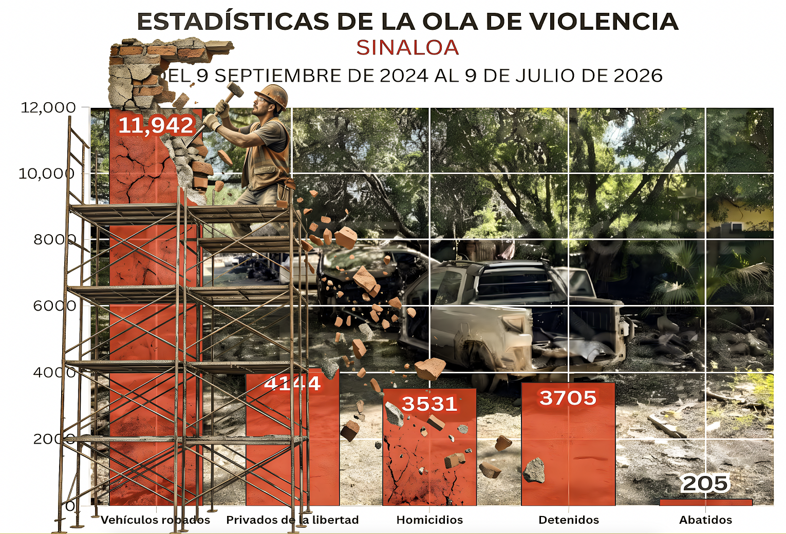 «POBRE SINALOA SINALIVIO: GRÁFICO de 1 de 3 PRINCIPALES VIOLENCIAS YA NO CABE en la ESTADÍSTICA al TOPE… ¿qué hacemos, le damos vuelta como en el dominó?