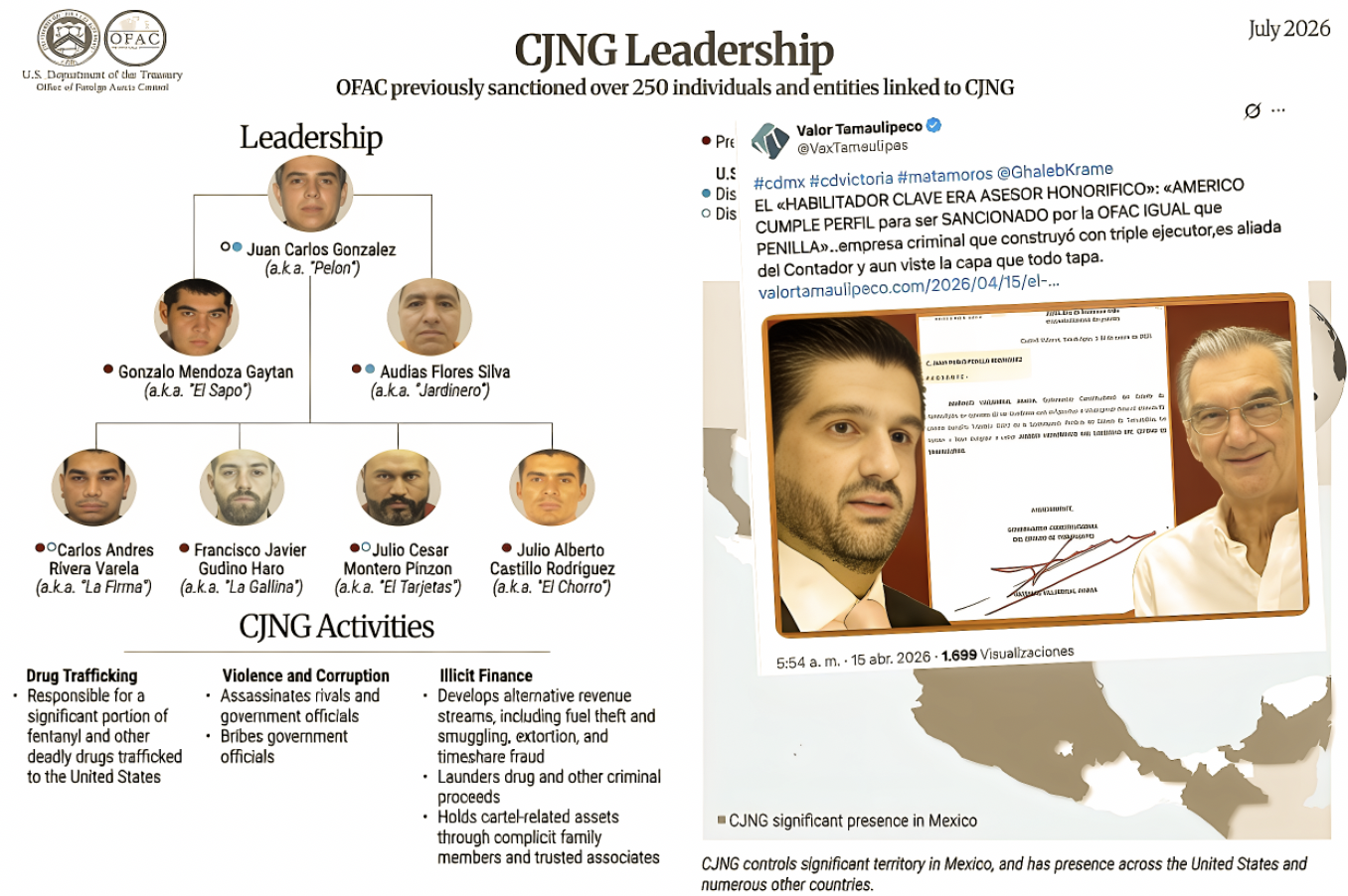 «AMÉRICO es el MAL EJEMPLO: EE.UU SANCIONA al CJNG con un PORTAFOLIO que haría SONROJAR cualquier CONGLOMERADO GLOBAL»… aun sin empuñar el arma, apremia sancionar gobernadores que les abren la puerta.
