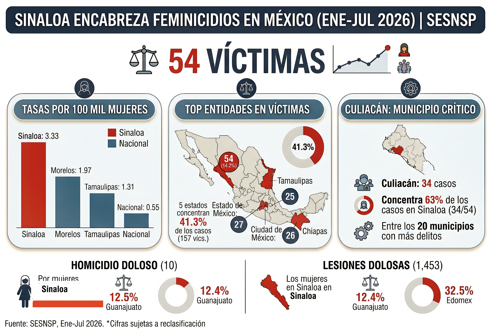 “VAMOS REQUETEBIÉN, HARFUCH?: INFORME OFICIAL DICE que SINALOA es CAMPEONA en MATAR MUJERES”… 54 víctimas de enero a julio; rebotan con Tamaulipas.