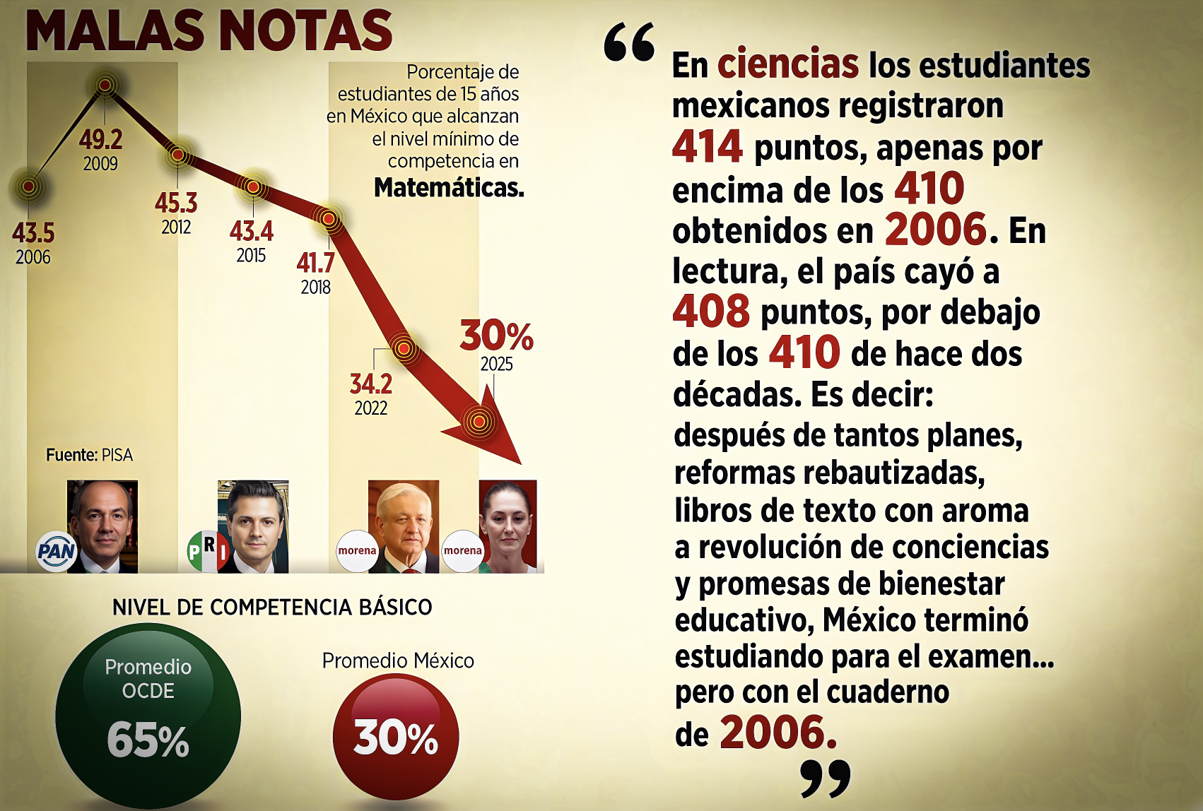 “EXHIBE la PRUEBA PISA el FRACASO de la NUEVA ESCUELA MEXICANA y su BIENESTAR EDUCATIVO”… un retroceso de un cuarto de siglo.
