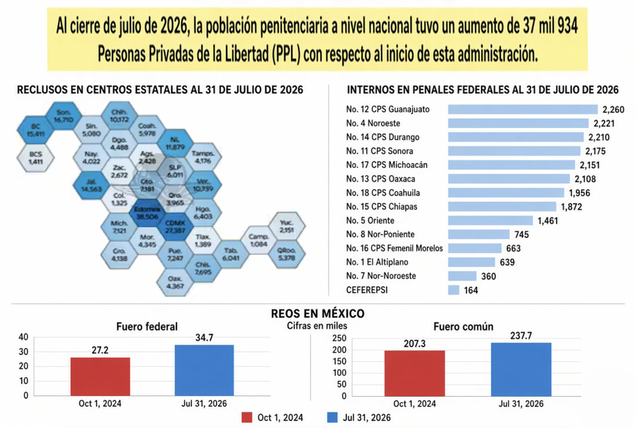 LA “ARITMÉTICA FEDERAL” se REBELA: HARFUCH PRESUME 67 MIL DETENIDOS y CÁRCELES sólo REGISTRAN 37 MIL 934″… más de 30 mil expedientes no caben en la propaganda.