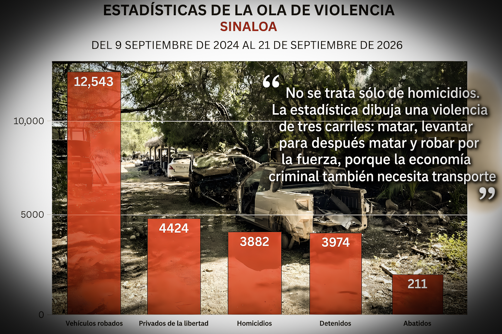 “VIOLENCIA de TRES CARRILES: el LEVANTÓN REBASA la EJECUCIÓN, que CASI SIEMPRE TERMINA en ASESINATO en SINALOA”… y NINGÚN bando de la misma banda cede.