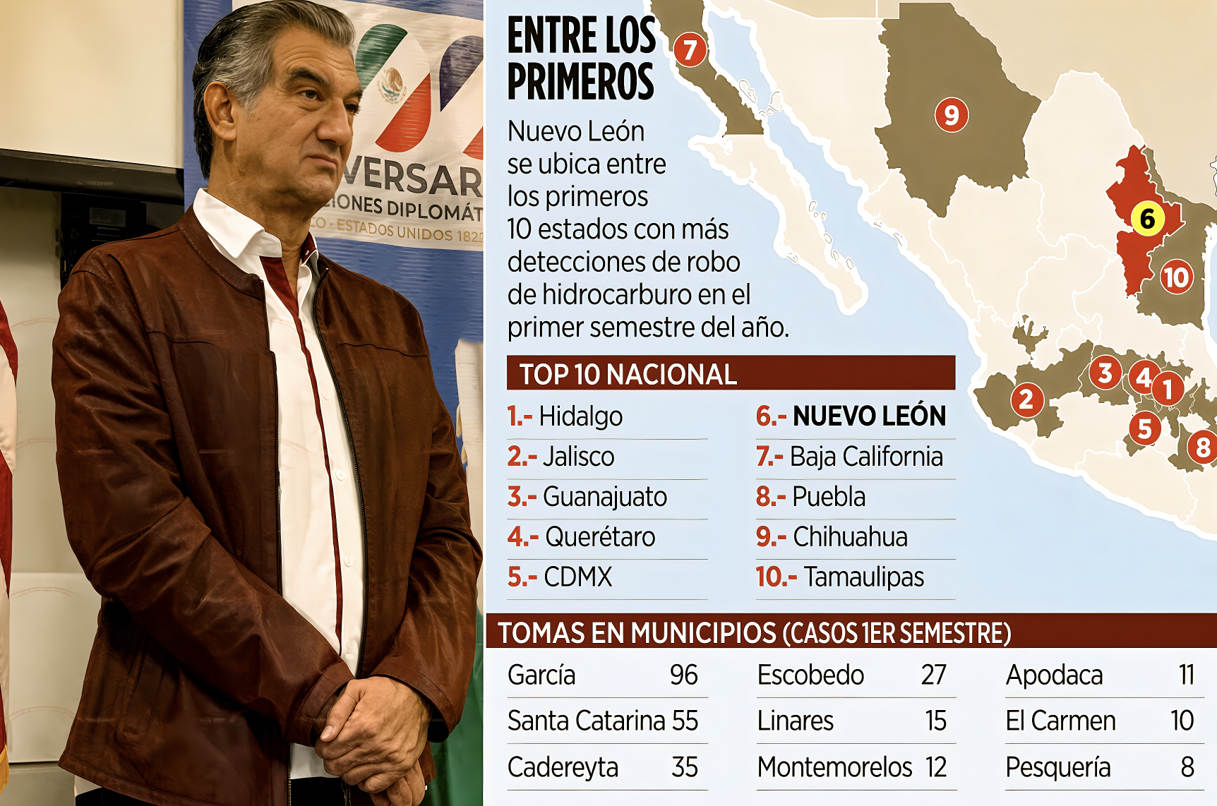 «NO ERA GRIPE o… ¿GRIPA?:TAMAULIPAS, TERCO, sigue en la TABLA de los 10 ESTADOS donde ROBAN HUACHICOL a lo BESTIA»… como si no hubiera gobiernos o ellos ayudaran.
