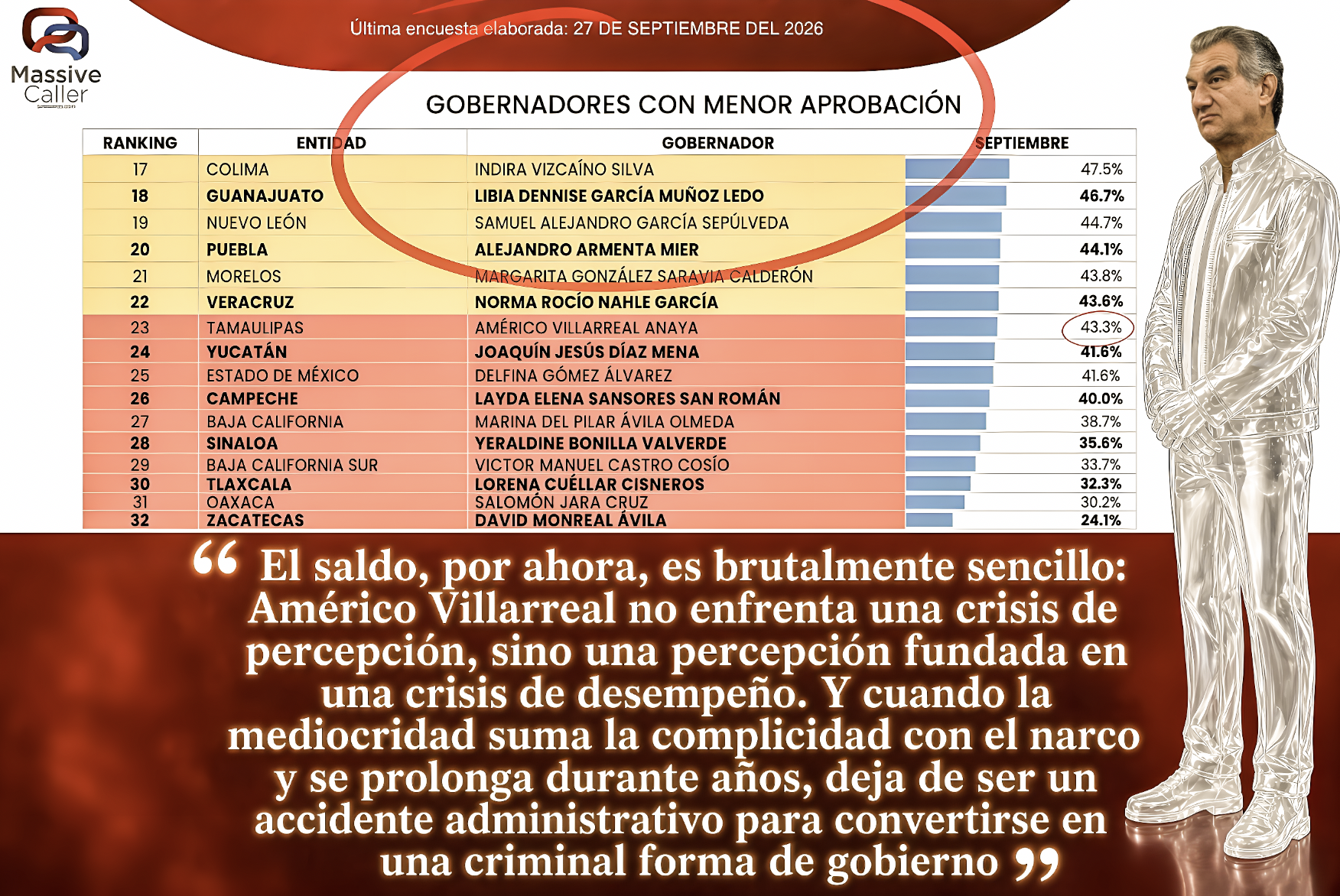 LA «MEDIOCRIDAD PELIGROSA»: SITÚAN a AMÉRICO en la TABLA de los PEORES GOBERNADORES de MÉXICO»… la mediocridad no dispara, pero deja la puerta abierta a quienes sí lo hacen.