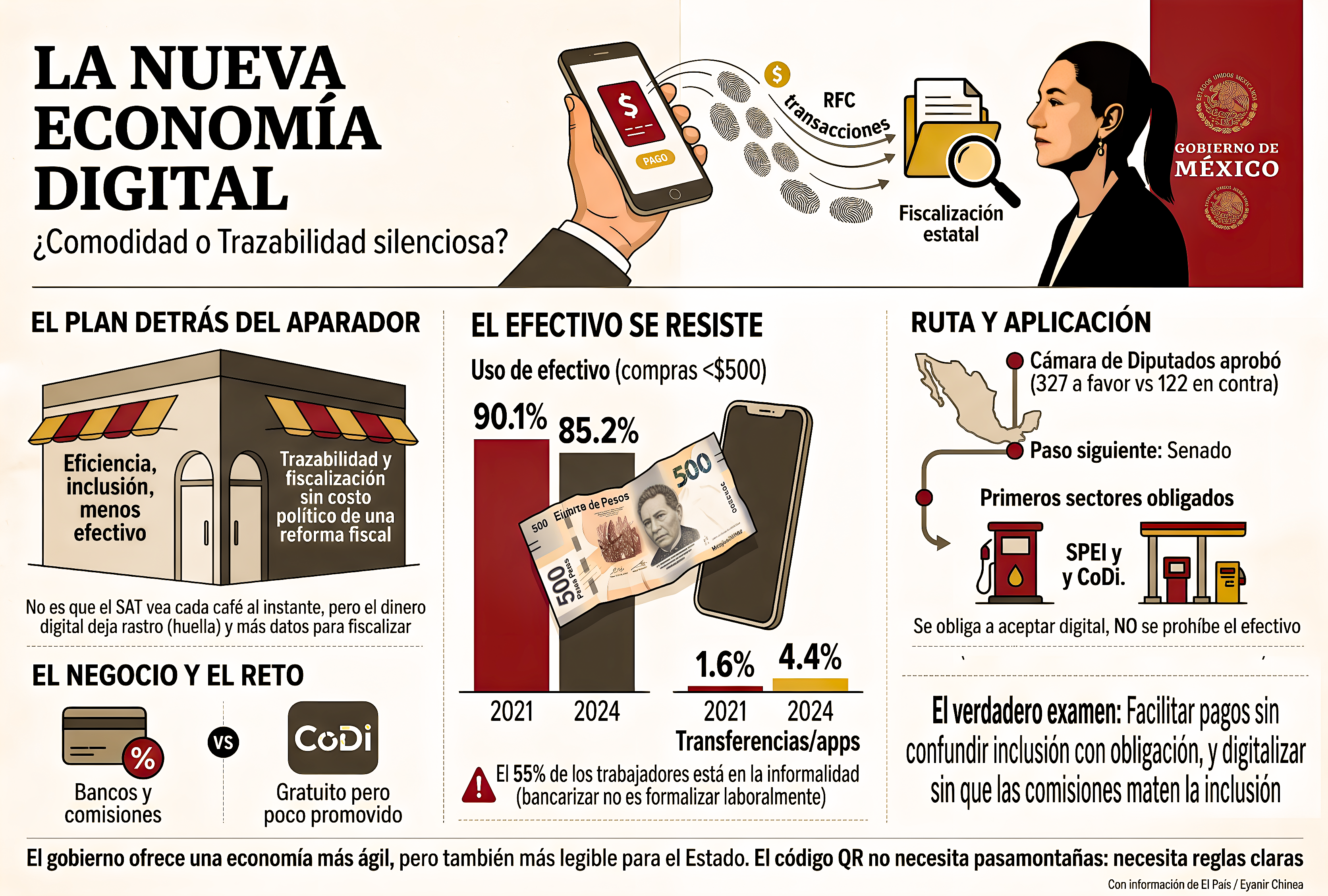 LA «MODERNIDAD con PASAMONTAÑAS de la LEY de ECONOMÍA DIGITAL de SHEINBAUM VA a seguir las HUELLAS del EFECTIVO»… el pago digital escribe su autobiografía con bancos felices.