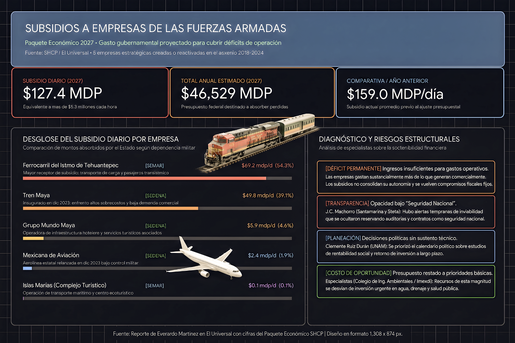 «¿127.4 MILLONES DIARIOS ?: EMPRESAS MILITARES TIENEN de CLIENTE al PRESUPUESTO del PUBLICO y NUNCA les DICE que NO»… Traducido: es un tiradero de dinero a lo bestia.