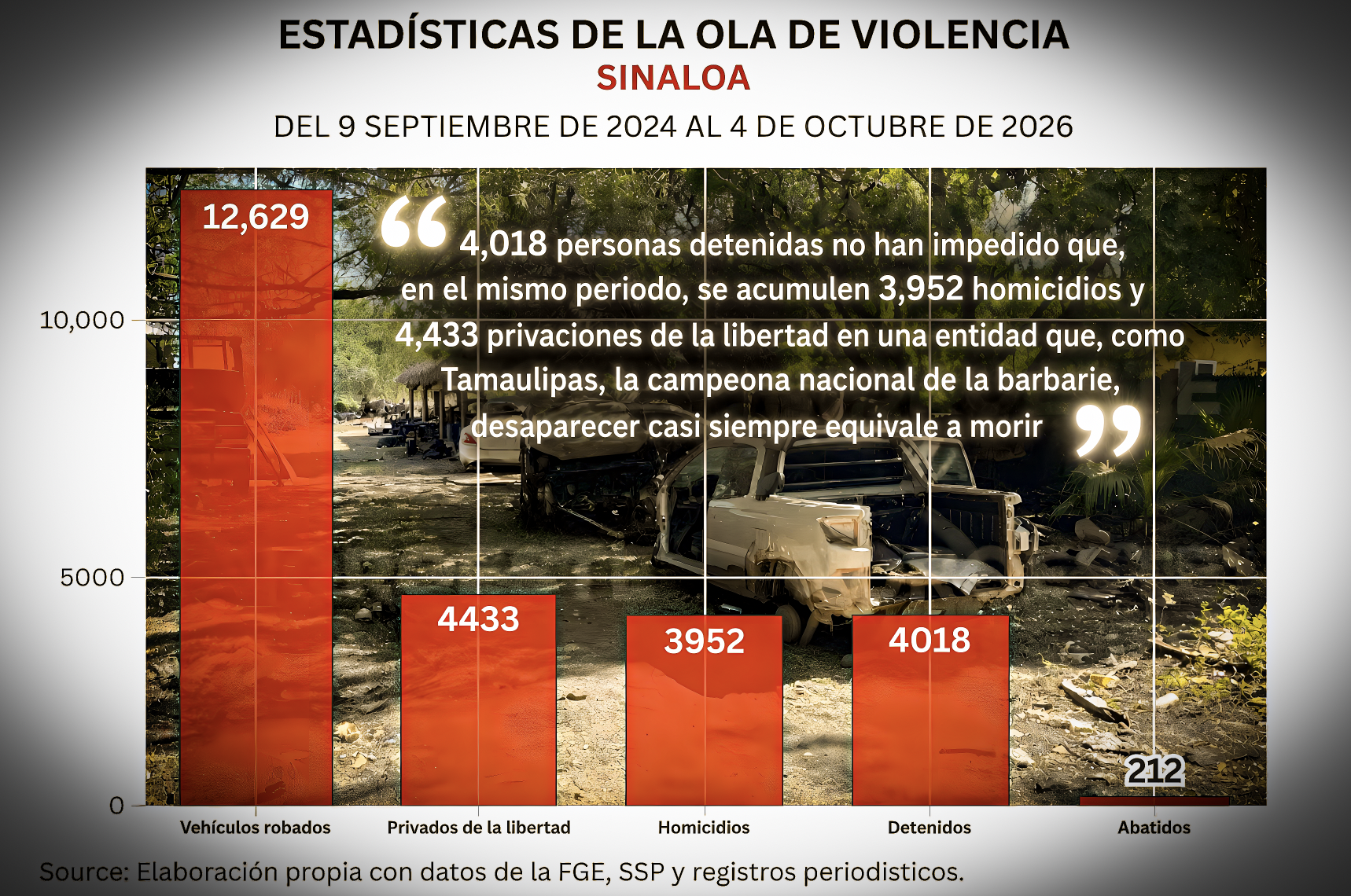 «INATAJABLE la GUERRA: ESTRATEGIA de SINALOA NO DEBE ser MEDIDA por lo que CAPTURA; debe RESPONDER por lo que NO LOGRA IMPEDIR»… otra semana sin tregua.