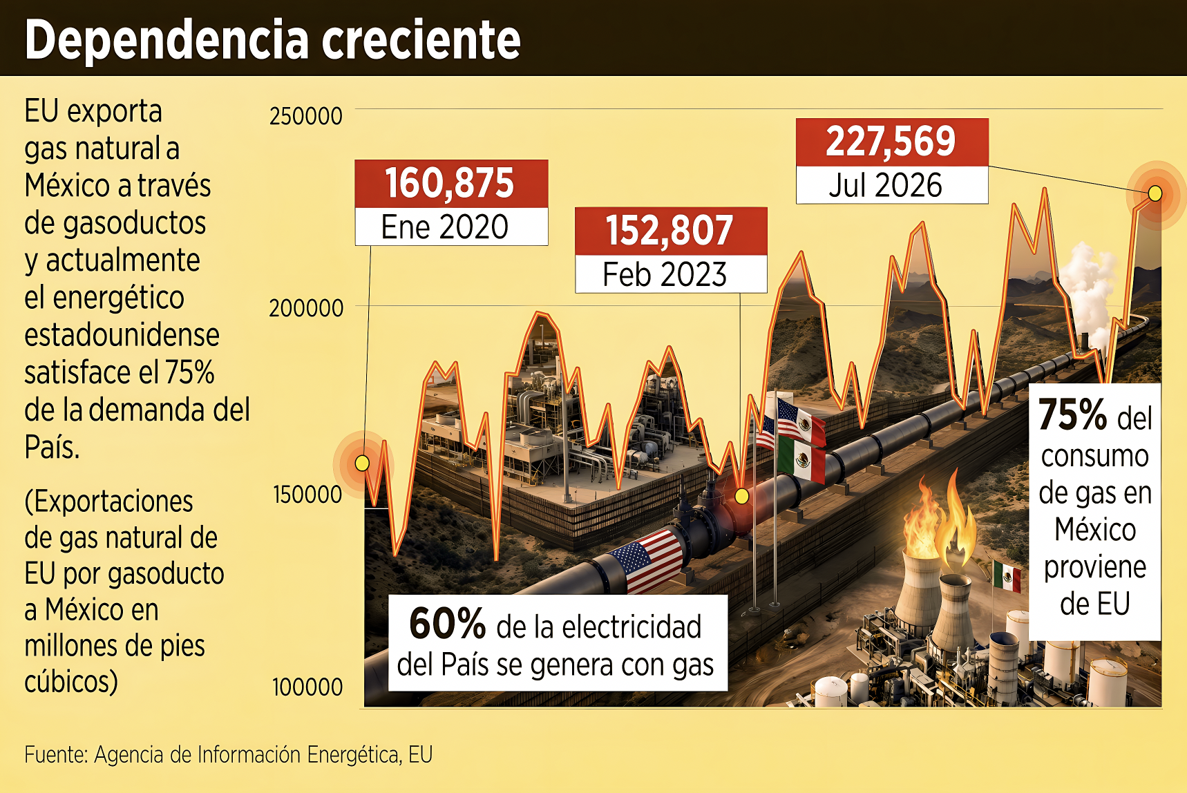 “SOBERANÍA ENERGÉTICA de MÉXICO EXHIBE MUCHO PECHO, POCA RESERVA y la LLAVE del OTRO LADO… del lado de TRUMP”.