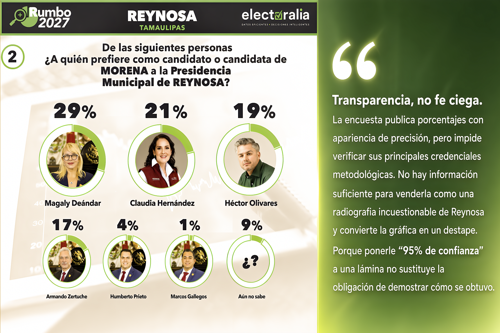 “REYNOSA NO CABE en una GRÁFICA: GAMUNDI BARRE RESPUESTAS CIUDADANAS BAJO la ALFOMBRA para FABRICARLE ENTUSIASMO en ENCUESTA a MAGALY”… con un margen de error como detergente.
