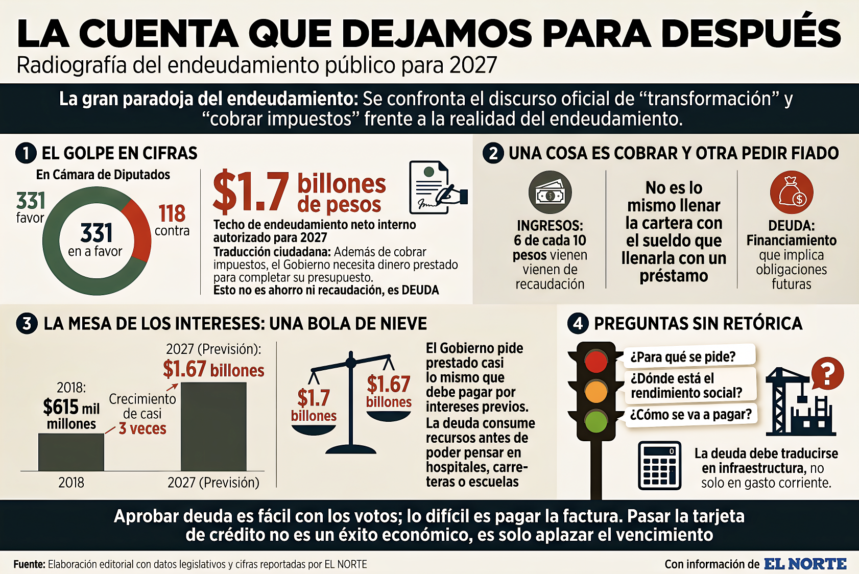 LA «SOBERANIA a CREDITO: el GOBIERNO LLENA la CARTERA de 2027 con NUEVA DEUDA de 1.7 BILLONES de PESOS: DIPUTADOS la APRUEBAN»…y esconden la factura.