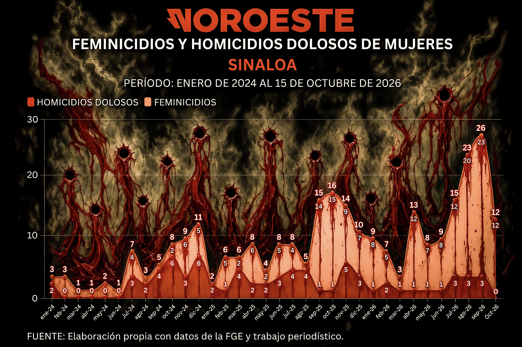«BRUTAL MATAZON de 281 MUJERES: GRAFICOS ARRUINAN el EXITO del DESPLIEGUE MILITAR y ELLAS siguen PAGANDO el COSTO de VIVIR en SINALOA»…la mayoria saldo de guerra de bandos de la misma banda.