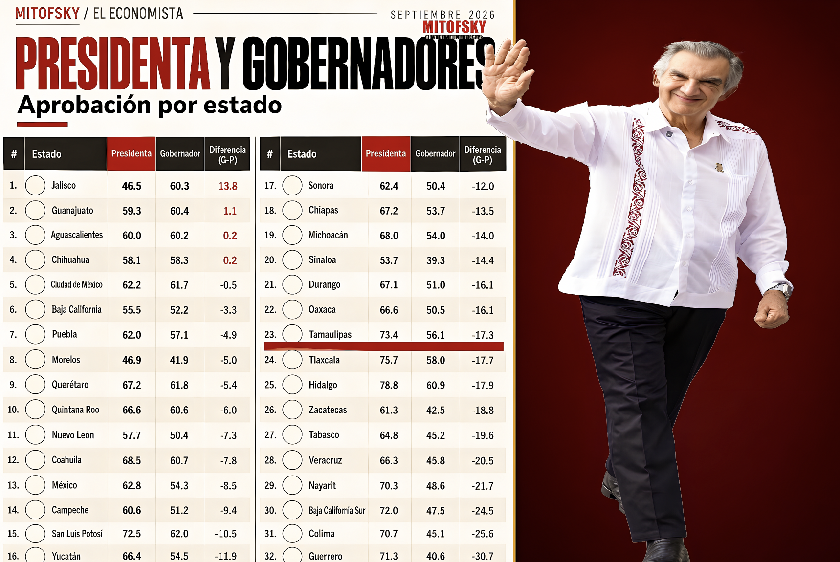 «APRUEBAN a SHEINBAUM y DESAPRUEBAN a AMERICO ?: en TAMAULIPAS los CIUDADANOS le SUMARON a PRESIDENTA y le RESTARON al GOBERNADOR:MITOFSKY»…pero 4 gobiernos de oposición la superaron.