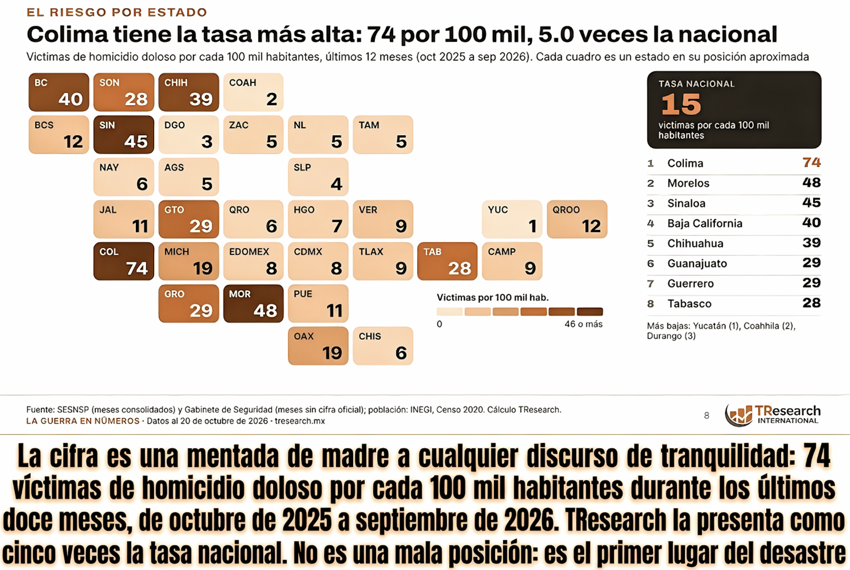 ¿DÓNDE CARAJOS CABEN TANTOS HOMICIDAS ?: AUN y con TAN POCO MAPA y TAN POCA GENTE, COLIMA SUPERA la TASA de MATAZÓN NACIONAL»… en medio de 50 mil cadaveres.