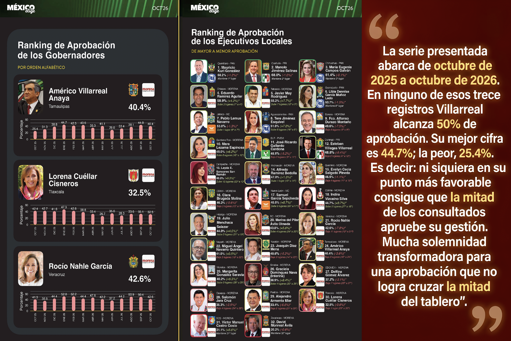LA «REVERSA TAMBIEN es CAMBIO: AMERICO APARECE en el TOP 10 de la MEDIOCRIDAD NACIONAL en ULTIMA ENCUESTA de DESEMPEÑO»…si ha servido,solo que de mal ejemplo.