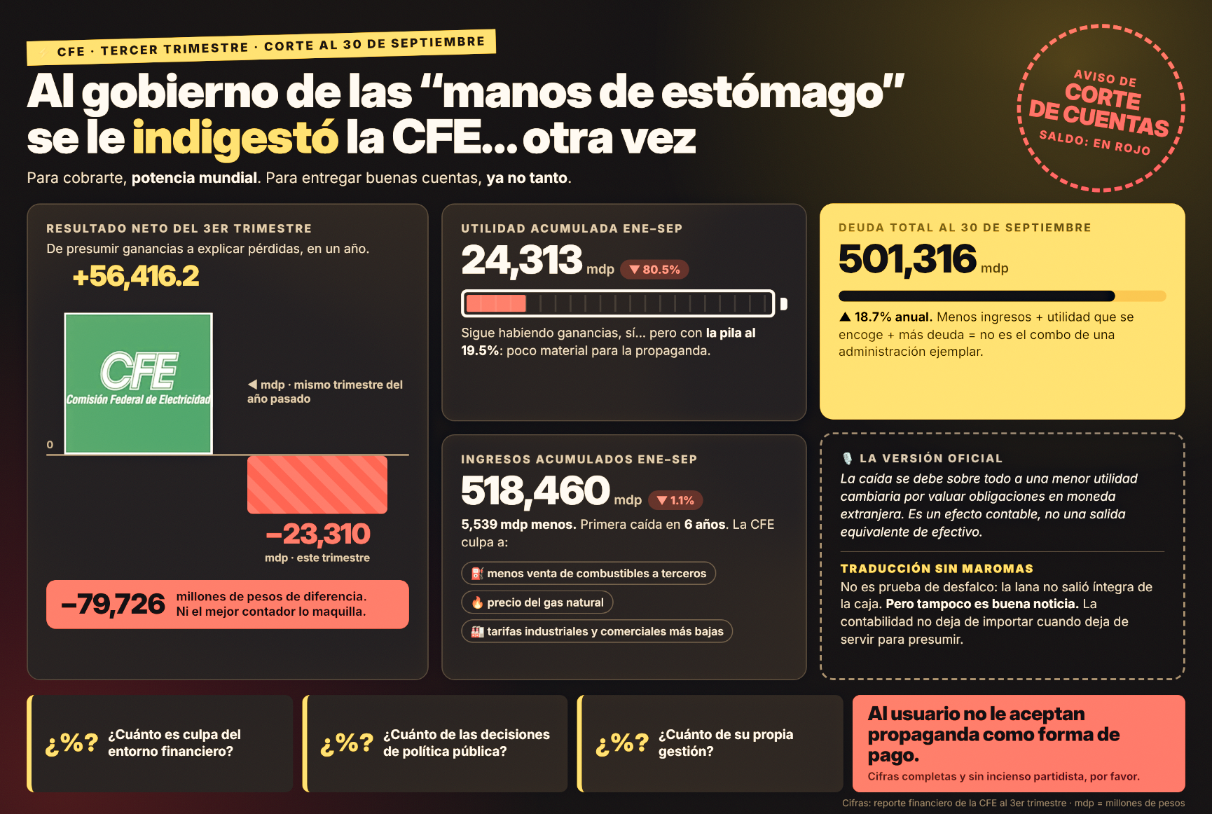 “GOBIERNO y CFE MANOS de ESTÓMAGO: EMPRESA que TE COBRA el SERVICIO como SI FUERA de CLASE MUNDIAL perdió OTROS 23 MIL MILLONES de PESOS”… Los recibos de primera, cuentas de pena.